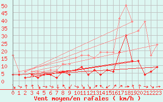 Courbe de la force du vent pour Thun
