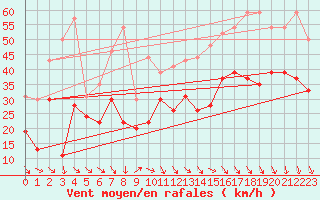 Courbe de la force du vent pour Marignane (13)