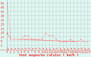 Courbe de la force du vent pour Mallnitz Ii