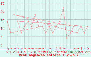 Courbe de la force du vent pour Poprad / Ganovce