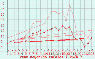 Courbe de la force du vent pour Metz (57)