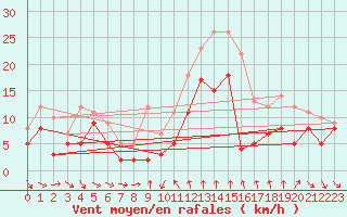 Courbe de la force du vent pour Porto-Vecchio (2A)