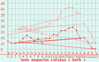 Courbe de la force du vent pour Troyes (10)