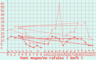 Courbe de la force du vent pour Cap Pertusato (2A)