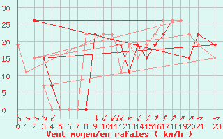Courbe de la force du vent pour Mecheria