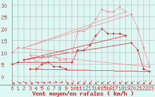 Courbe de la force du vent pour Saint-Brieuc (22)