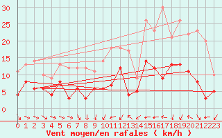 Courbe de la force du vent pour Angers-Beaucouz (49)