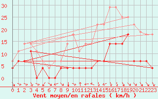 Courbe de la force du vent pour Lagunas de Somoza