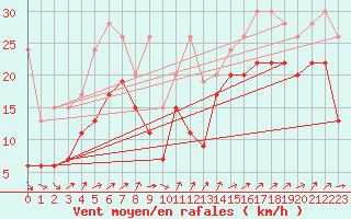 Courbe de la force du vent pour Napf (Sw)