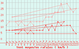 Courbe de la force du vent pour Charleroi (Be)
