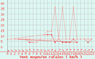 Courbe de la force du vent pour Sandomierz