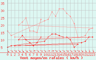 Courbe de la force du vent pour Wittenberg