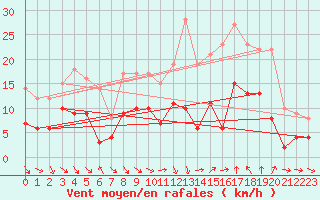 Courbe de la force du vent pour Nmes - Courbessac (30)