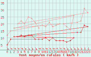 Courbe de la force du vent pour Kleiner Feldberg / Taunus
