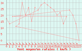 Courbe de la force du vent pour Pembrey Sands