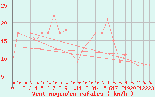 Courbe de la force du vent pour Leeds Bradford