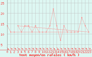 Courbe de la force du vent pour Allentsteig