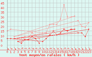 Courbe de la force du vent pour Orly (91)