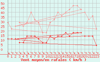 Courbe de la force du vent pour Predeal