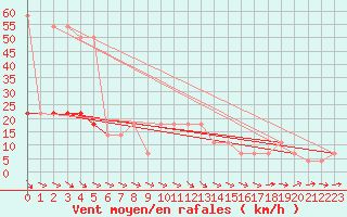 Courbe de la force du vent pour Allentsteig