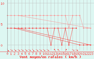 Courbe de la force du vent pour Fredrika