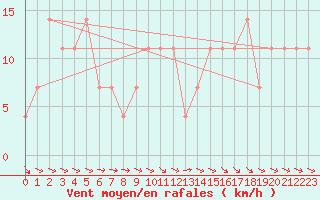 Courbe de la force du vent pour Puchberg