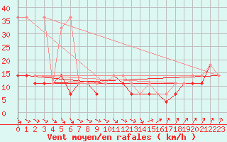 Courbe de la force du vent pour Torun