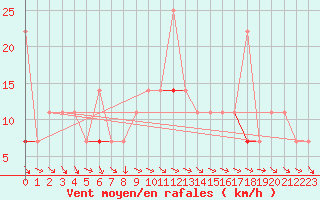 Courbe de la force du vent pour Hjerkinn Ii