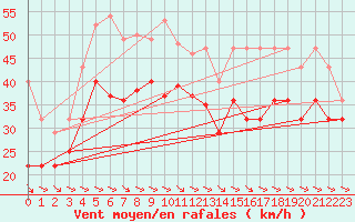 Courbe de la force du vent pour Fichtelberg