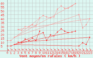 Courbe de la force du vent pour Aix-en-Provence (13)