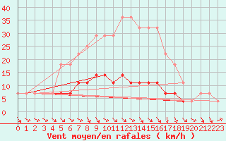 Courbe de la force du vent pour Botosani