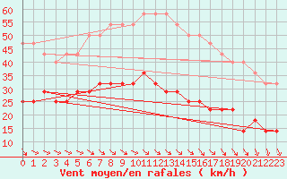 Courbe de la force du vent pour Sorve