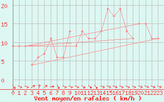 Courbe de la force du vent pour Boscombe Down