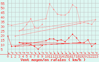 Courbe de la force du vent pour Ste (34)