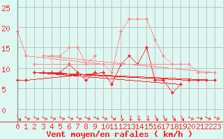 Courbe de la force du vent pour Evreux (27)