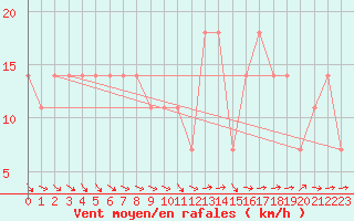 Courbe de la force du vent pour Gumpoldskirchen