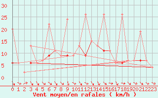 Courbe de la force du vent pour Afyon