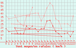 Courbe de la force du vent pour Zaragoza-Valdespartera