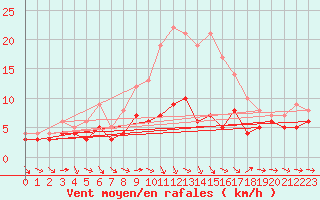 Courbe de la force du vent pour Baruth