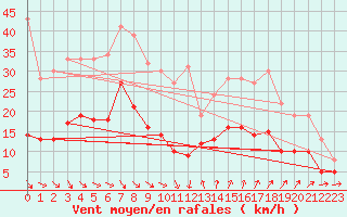 Courbe de la force du vent pour Ste (34)