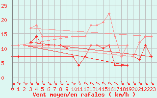 Courbe de la force du vent pour Villafranca