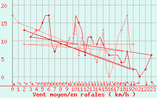 Courbe de la force du vent pour Sarajevo