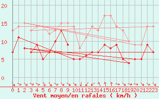Courbe de la force du vent pour Porto-Vecchio (2A)