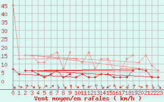 Courbe de la force du vent pour Comprovasco