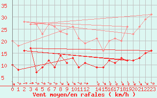 Courbe de la force du vent pour Cap de la Hve (76)