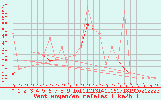 Courbe de la force du vent pour Lindesnes Fyr