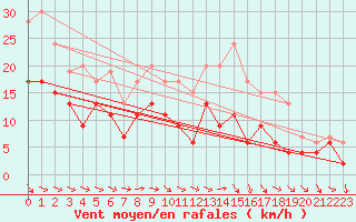 Courbe de la force du vent pour Toulouse-Francazal (31)