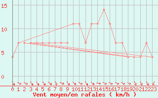 Courbe de la force du vent pour Parnu