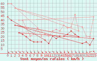 Courbe de la force du vent pour Marignane (13)