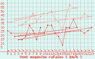 Courbe de la force du vent pour Korsvattnet